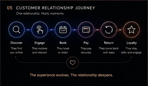 Relationship model connecting open discovery to persistent customer engagement